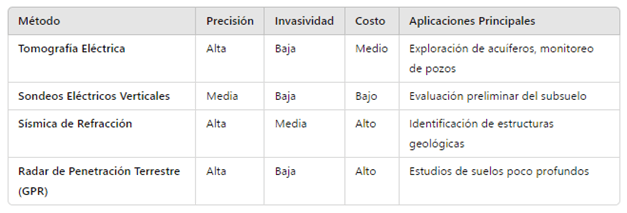 Análisis eléctrico del subsuelo realizado por GENSSA