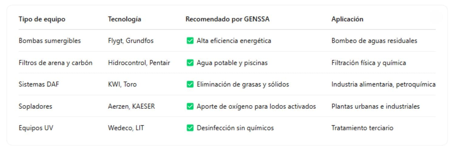 Tabla comparativa del equipo ideal para plantas de tratamiento recomendado por GENSSA: bombas, filtros, DAF, sopladores, UV.